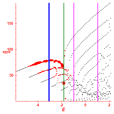 Peres lattice <N>